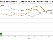 Madison’s Lumber Prices Index February 06, 2026: $496 mfbm