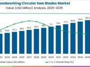 Global Woodworking Circular Saw Blades Market Outlook 2025-2035: Construction & Furniture Demand Drives 4.4% CAGR