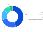 Particle Board Market Analysis and Growth Outlook to 2035
