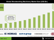 Woodworking Machinery Market Research Report with Forecast 2026 to 2035