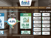 Luxury Wood Doors for Residential Interiors Market Industry Report: Pricing Trends, Demand Growth, Outlook (2026–2036)