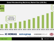 World woodworking machinery sales projected to hit $8.5 billion by 2035