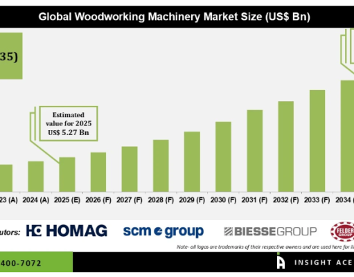 World woodworking machinery sales projected to hit $8.5 billion by 2035