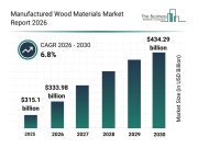 Analysis of Segments and Major Growth Areas in the Manufactured Wood Materials Market
