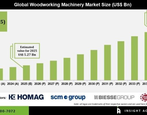Woodworking Machinery Market Penetration and Growth Forecast 2026 to 2035