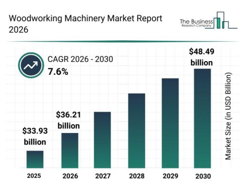 Analysis of Segments and Major Growth Areas in the Woodworking Machinery Market